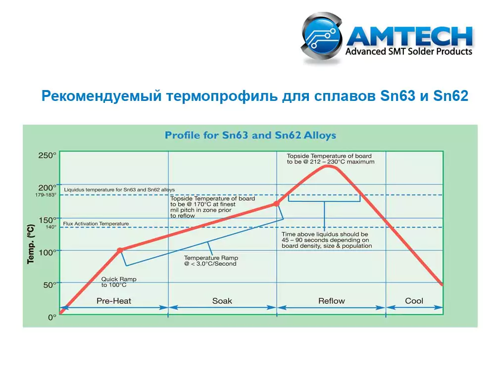 AMTECH RMA-223-AS-TF, Флюс-гель канифольный, слабой активности