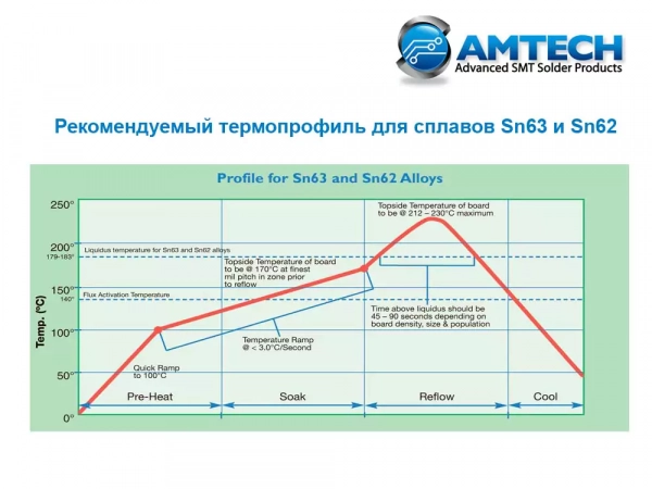 AMTECH 4300/LF-4300-TF, Флюс-гель (WS) водосмываемый