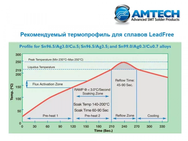 AMTECH 4300/LF-4300-TF, Флюс-гель (WS) водосмываемый